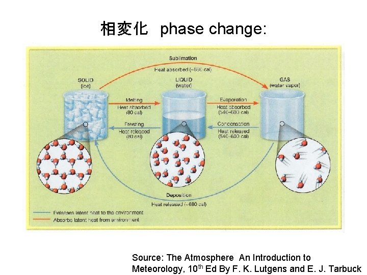 相変化　phase change: Source: The Atmosphere An Introduction to Meteorology, 10 th Ed By F.