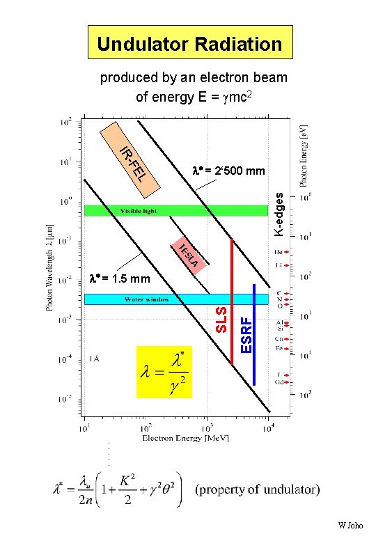 Undulator Radiation produced by an electron beam of energy E = gmc 2 -F