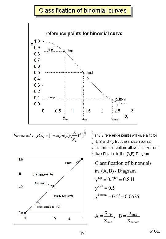 Classification of binomial curves any 3 reference points will give a fit for N,