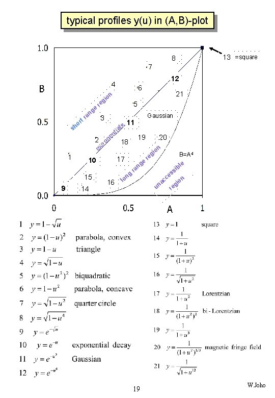 typical profiles y(u) in (A, B)-plot 13 =square 8 7 12 4 6 on