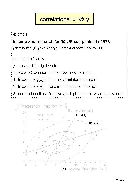 correlations x y example: income and research for 50 US companies in 1976 (from