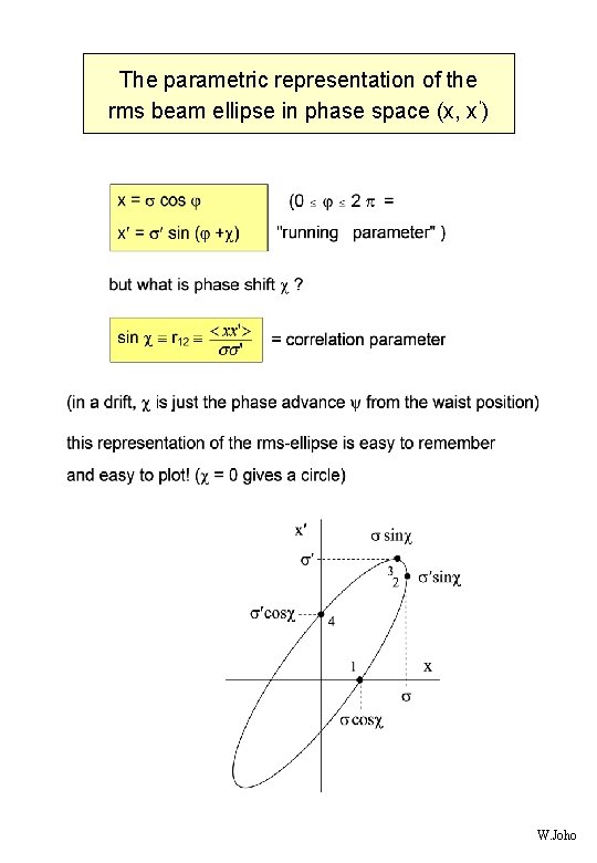 The parametric representation of the rms beam ellipse in phase space (x, x‘) W.