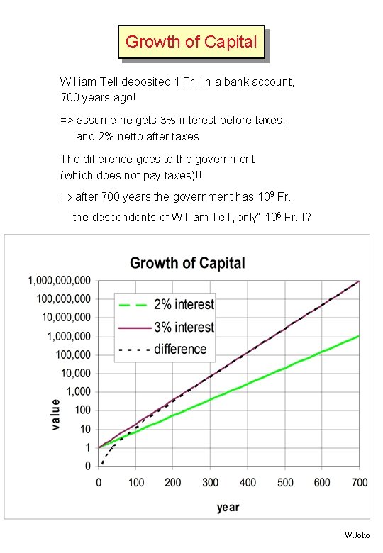 Growth of Capital William Tell deposited 1 Fr. in a bank account, 700 years