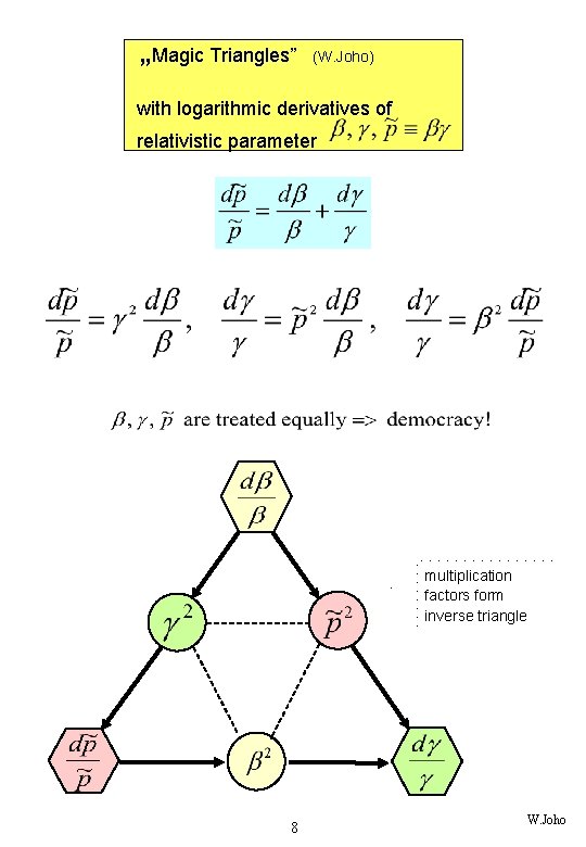 „Magic Triangles” (W. Joho) with logarithmic derivatives of relativistic parameter multiplication factors form inverse
