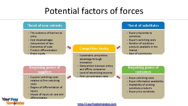 Potential factors of forces Threat of new entrants l l l The existence of