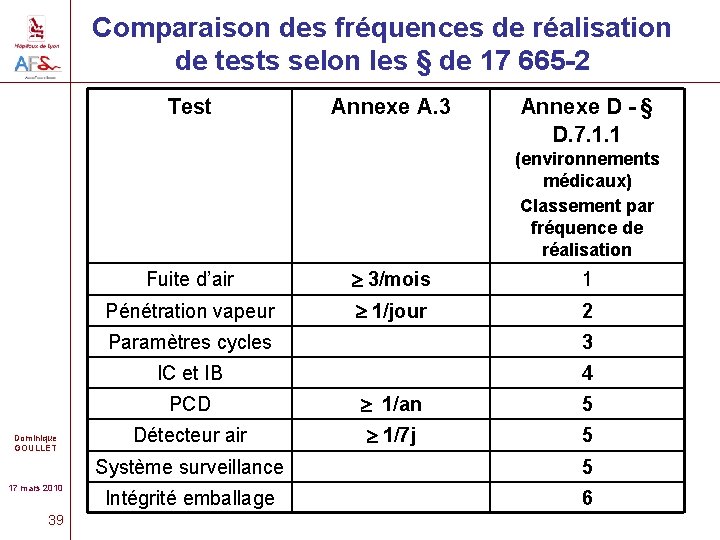 Comparaison des fréquences de réalisation de tests selon les § de 17 665 -2