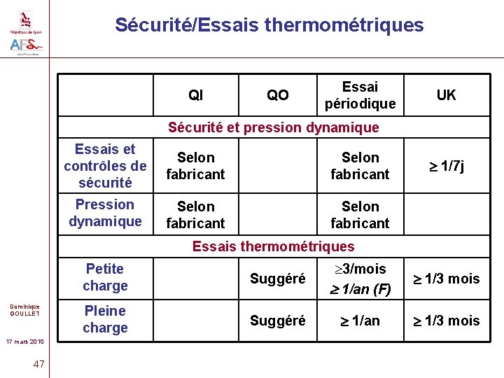 Sécurité/Essais thermométriques QI QO Essai périodique UK Sécurité et pression dynamique Essais et contrôles