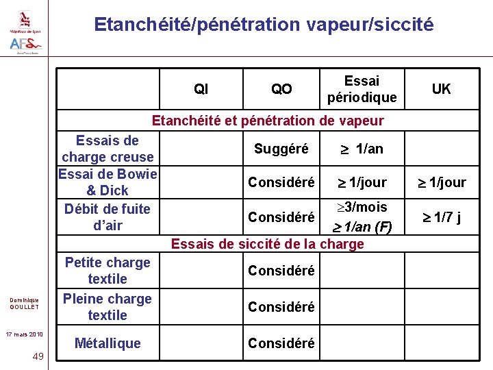 Etanchéité/pénétration vapeur/siccité QI QO Essai périodique UK Etanchéité et pénétration de vapeur Essais de