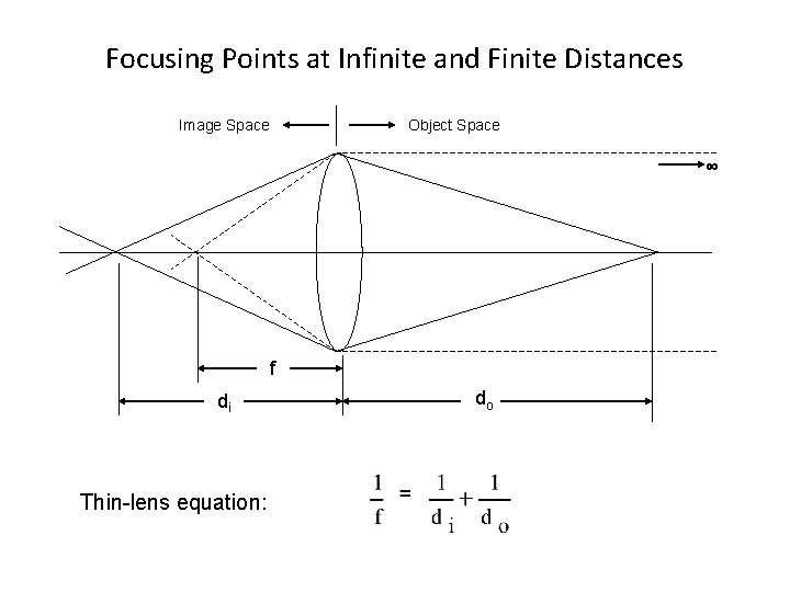 Focusing Points at Infinite and Finite Distances Image Space Object Space ∞ f di