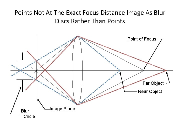 Points Not At The Exact Focus Distance Image As Blur Discs Rather Than Points