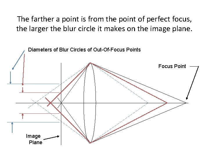 The farther a point is from the point of perfect focus, the larger the