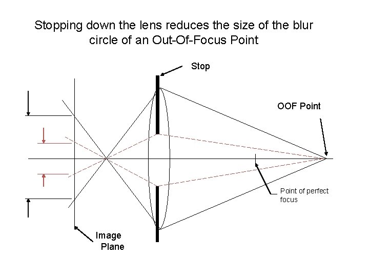 Stopping down the lens reduces the size of the blur circle of an Out-Of-Focus