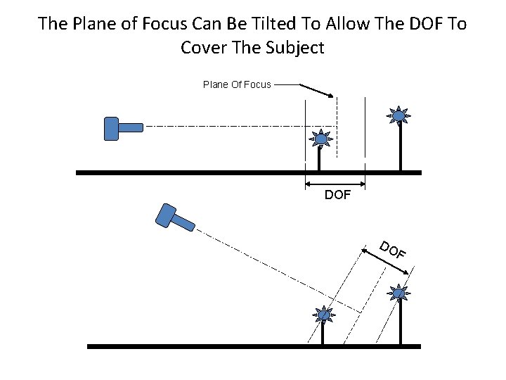 The Plane of Focus Can Be Tilted To Allow The DOF To Cover The