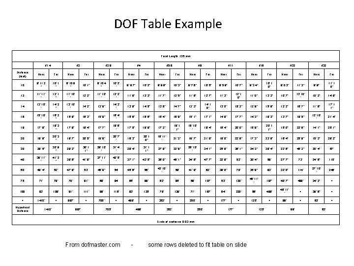DOF Table Example Focal Length: 135 mm f/1. 4 f/2. 8 f/4 f/5. 6