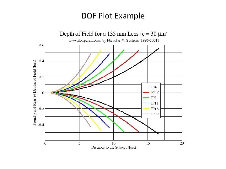 DOF Plot Example 