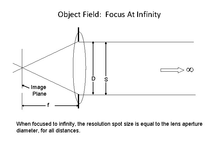 Object Field: Focus At Infinity D S Image Plane f When focused to infinity,