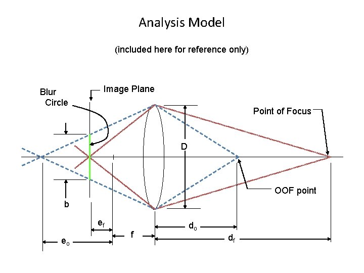 Analysis Model (included here for reference only) Blur Circle Image Plane Point of Focus