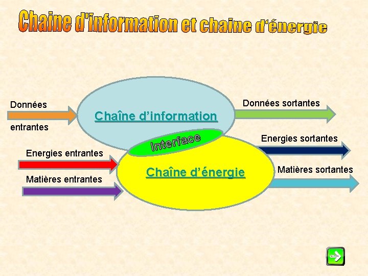 Données entrantes Données sortantes Chaîne d’information Energies entrantes Matières entrantes ce a f r