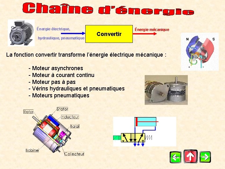 Énergie électrique, hydraulique, pneumatique Convertir Énergie mécanique La fonction convertir transforme l’énergie électrique mécanique