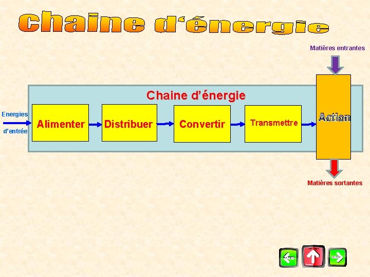 Matières entrantes Chaine d’énergie Energies d’entrée Alimenter Distribuer Convertir Transmettre Action Matières sortantes 
