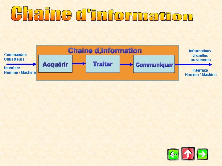 Commandes Utilisateurs Interface Homme / Machine Chaine d’information Acquérir Traiter Communiquer Informations visuelles ou