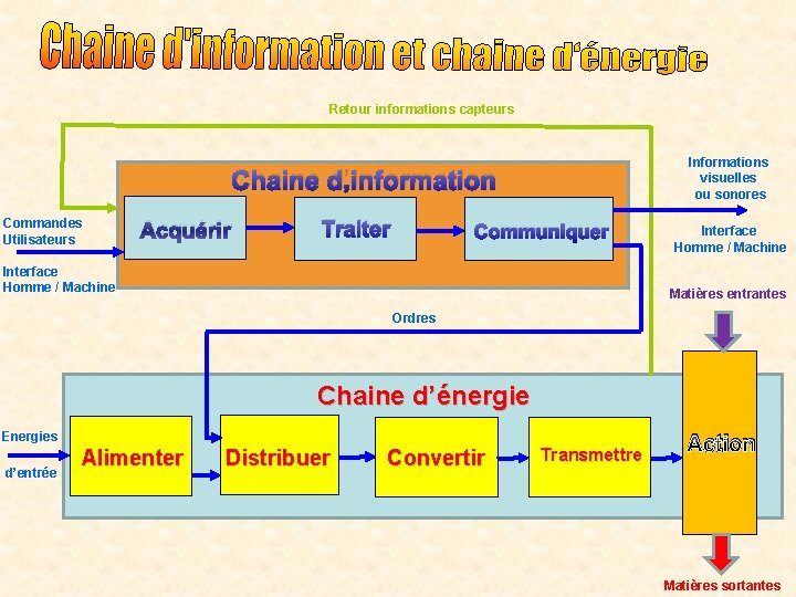 Retour informations capteurs Informations visuelles ou sonores Chaine d’information Commandes Utilisateurs Acquérir Traiter Communiquer