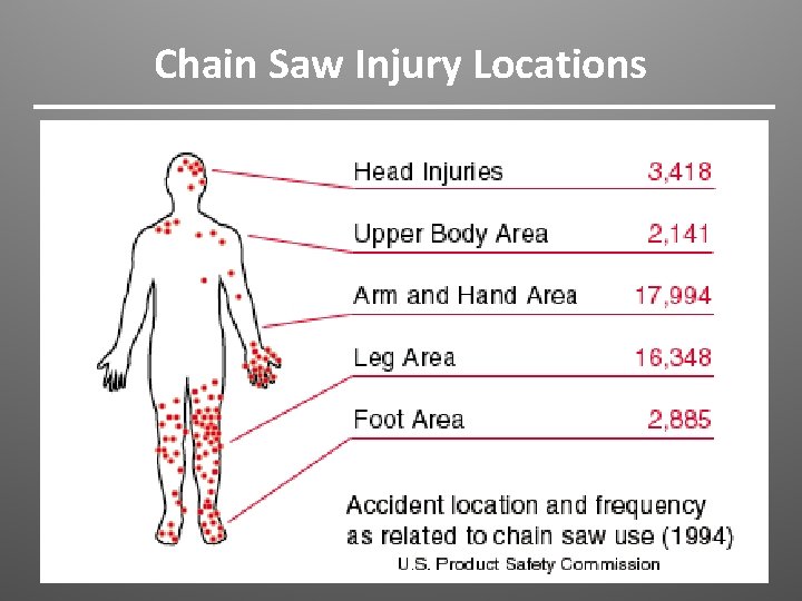 Chain Saw Injury Locations 