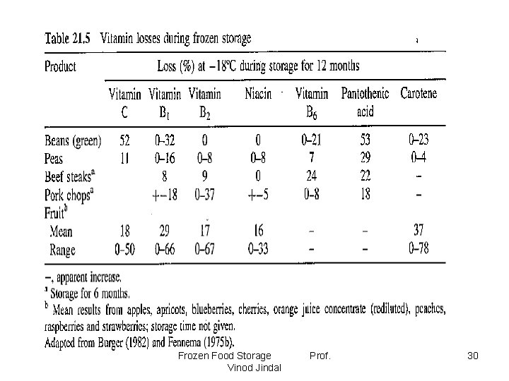 Frozen Food Storage Vinod Jindal Prof. 30 