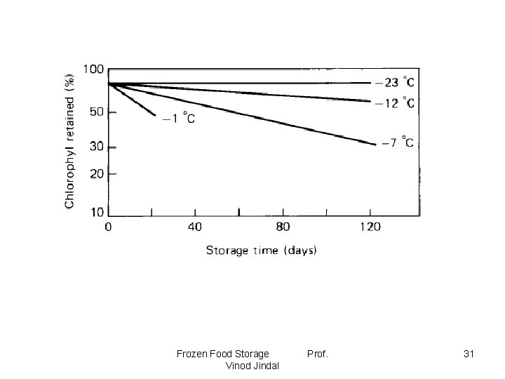 Frozen Food Storage Vinod Jindal Prof. 31 