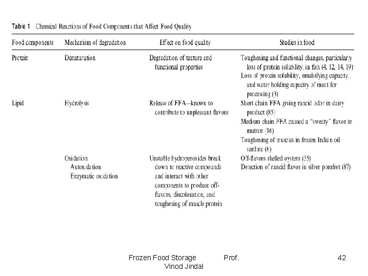 Frozen Food Storage Vinod Jindal Prof. 42 