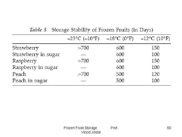 Frozen Food Storage Vinod Jindal Prof. 50 