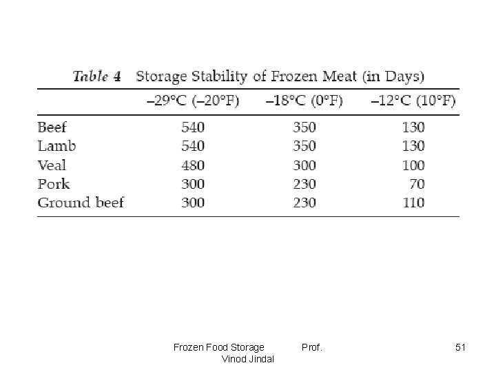Frozen Food Storage Vinod Jindal Prof. 51 