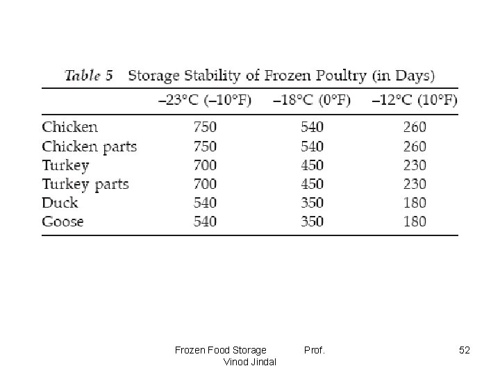 Frozen Food Storage Vinod Jindal Prof. 52 