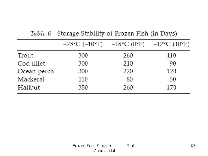 Frozen Food Storage Vinod Jindal Prof. 53 