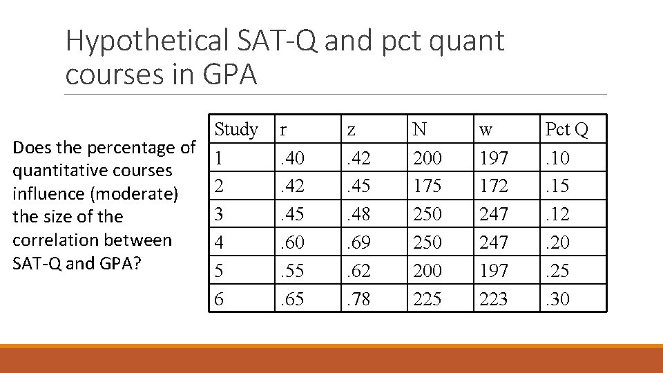 Hypothetical SAT-Q and pct quant courses in GPA Study Does the percentage of 1