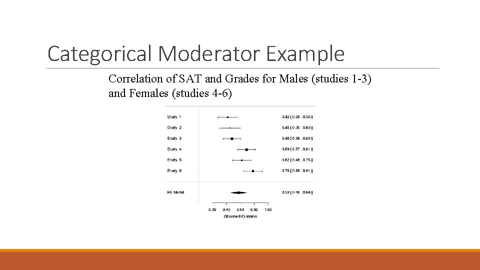 Categorical Moderator Example Correlation of SAT and Grades for Males (studies 1 -3) and