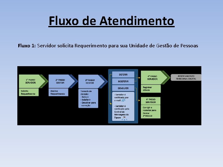 Fluxo de Atendimento Fluxo 1: Servidor solicita Requerimento para sua Unidade de Gestão de