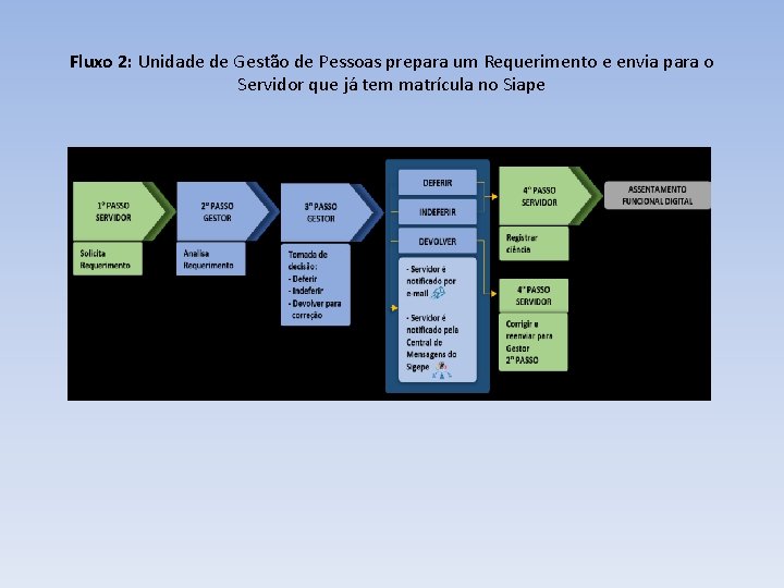 Fluxo 2: Unidade de Gestão de Pessoas prepara um Requerimento e envia para o