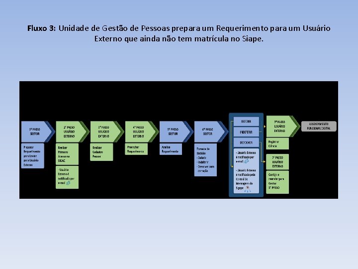 Fluxo 3: Unidade de Gestão de Pessoas prepara um Requerimento para um Usuário Externo