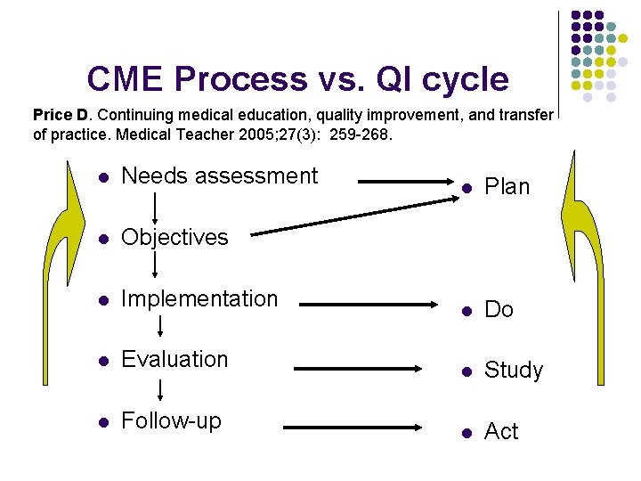 CME Process vs. QI cycle Price D. Continuing medical education, quality improvement, and transfer