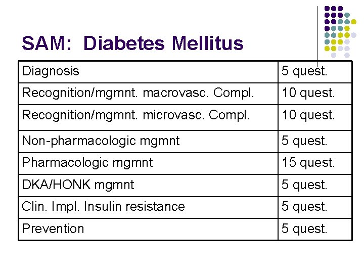 SAM: Diabetes Mellitus Diagnosis 5 quest. Recognition/mgmnt. macrovasc. Compl. 10 quest. Recognition/mgmnt. microvasc. Compl.