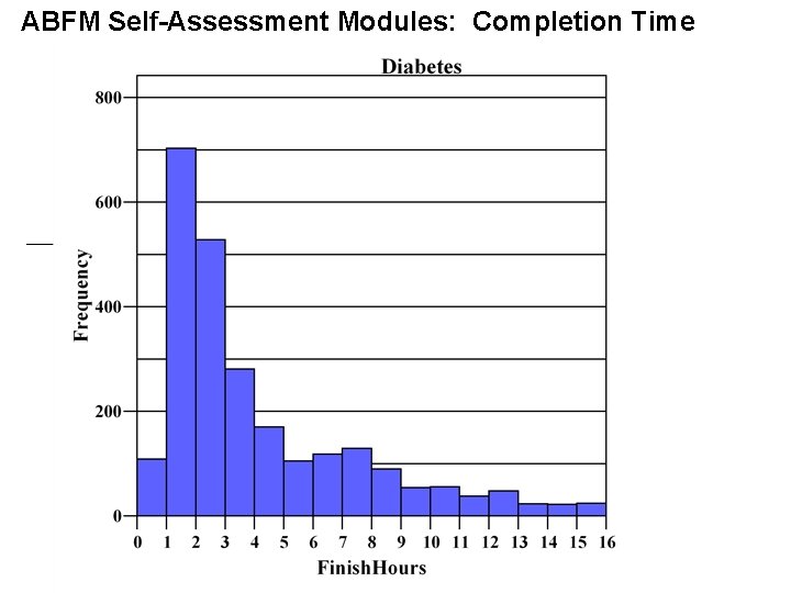ABFM Self-Assessment Modules: Completion Time 