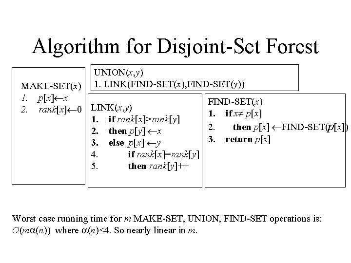 Algorithm for Disjoint-Set Forest UNION(x, y) 1. LINK(FIND-SET(x), FIND-SET(y)) MAKE-SET(x) 1. p[x] x 2.