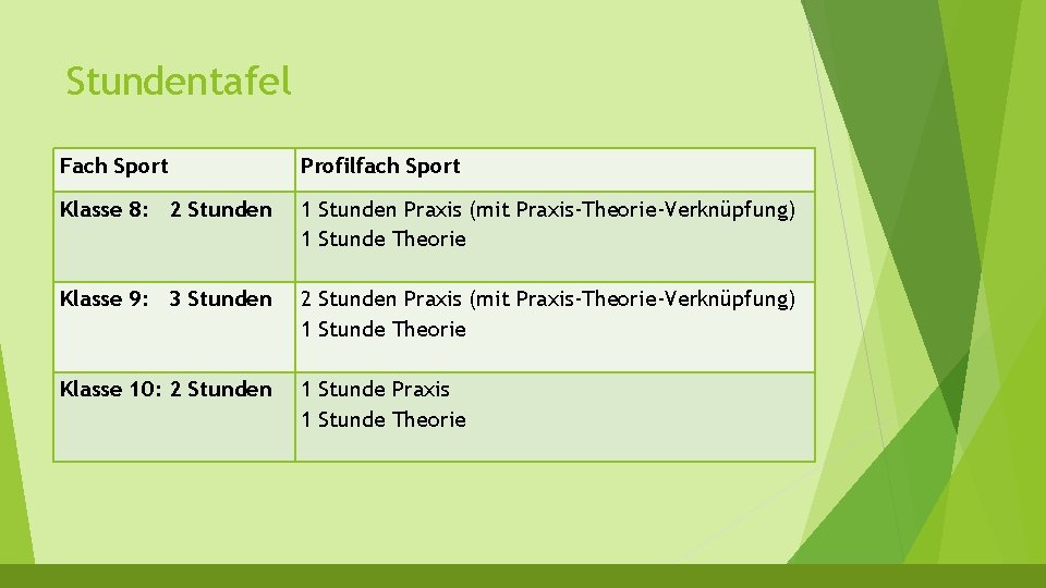 Stundentafel Fach Sport Profilfach Sport Klasse 8: 2 Stunden 1 Stunden Praxis (mit Praxis-Theorie-Verknüpfung)