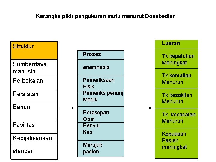 Kerangka pikir pengukuran mutu menurut Donabedian Luaran Struktur Proses Sumberdaya manusia Perbekalan Peralatan Bahan