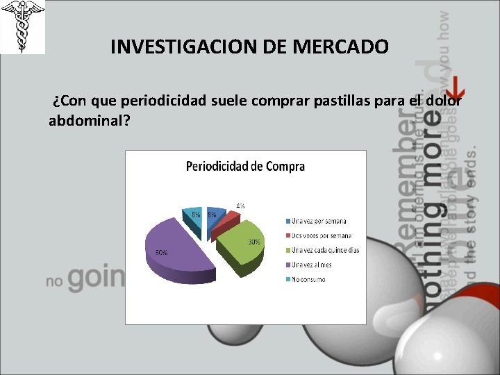 INVESTIGACION DE MERCADO ¿Con que periodicidad suele comprar pastillas para el dolor abdominal? 