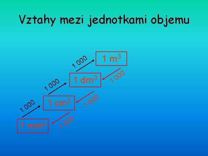 Vztahy mezi jednotkami objemu 1 m 3 00 0 1. 0 0 10 1