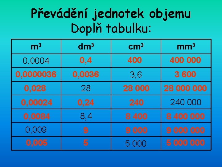 Převádění jednotek objemu Doplň tabulku: m 3 dm 3 cm 3 mm 3 0,