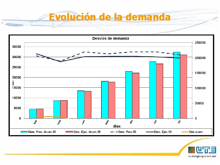 Evolución de la demanda 
