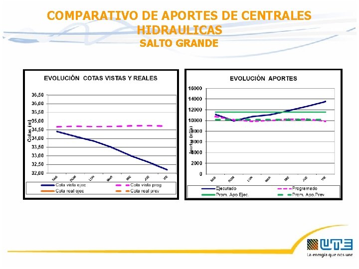 COMPARATIVO DE APORTES DE CENTRALES HIDRAULICAS SALTO GRANDE 